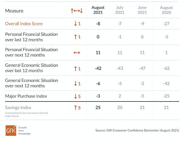 GfK August 2021